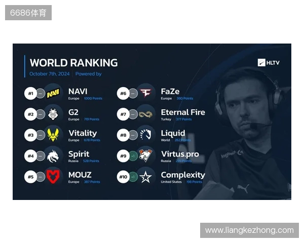 HLTV本周世界排名：Falcons升至第3，LVG跌出前30