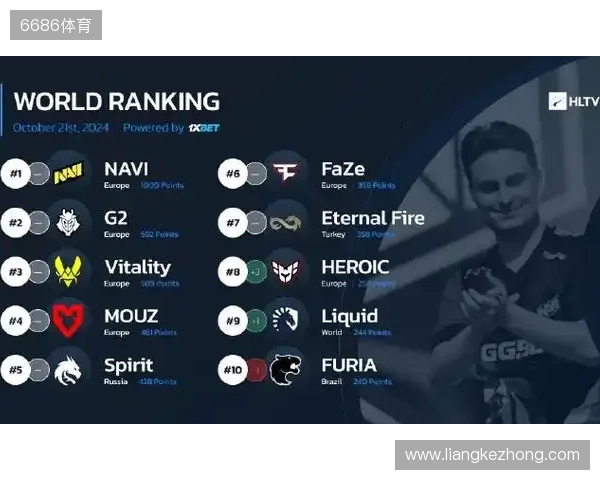 HLTV本周世界排名：Vitality第一，NAVI跌至第九