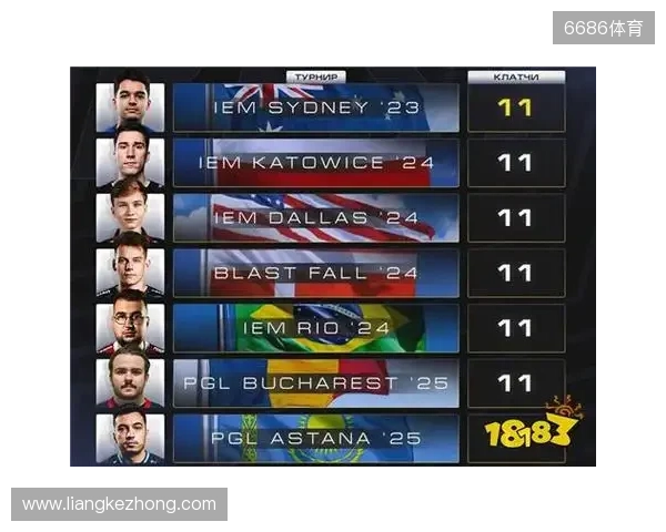 CS2进入团队时代?单届残局纪录仅11个,七名选手并列第一