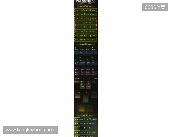 PGL瓦拉几亚S6瑞士轮第三日结束,三支中国战队进入1-2组 PGL瓦拉几亚S6瑞士轮第三日结束,三支中国战队进入1-2组