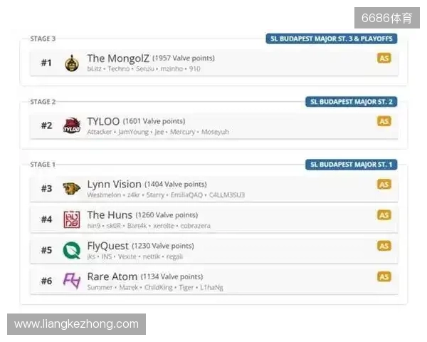 布达佩斯Major队伍参赛名单公布