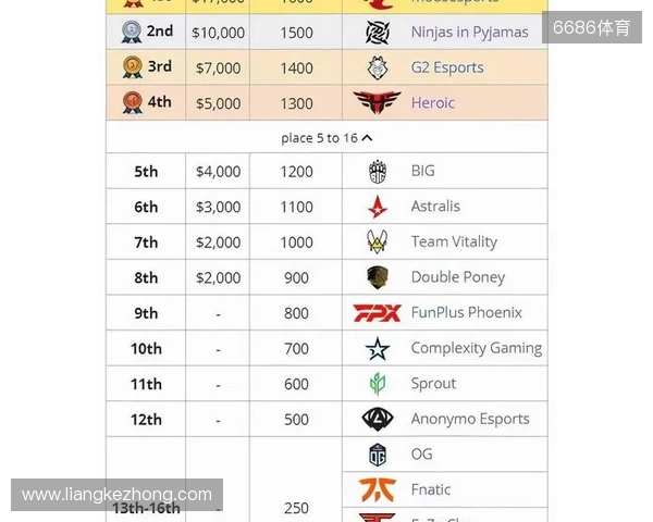 媒体分析：布达佩斯Major队伍战力排名TOP10