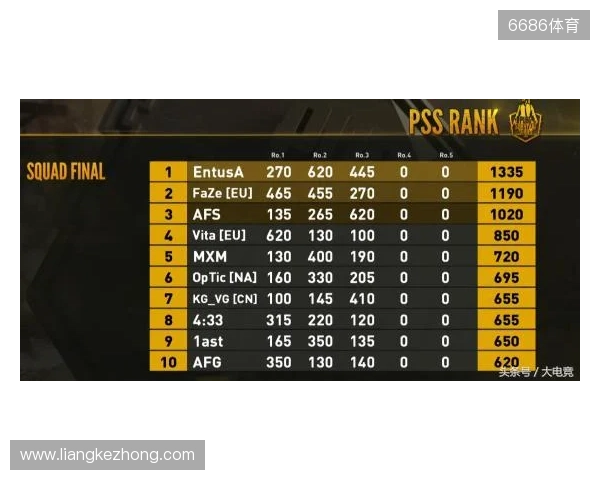 布达佩斯Major第一阶段:棋差一招!FaZe 10-13 NRG